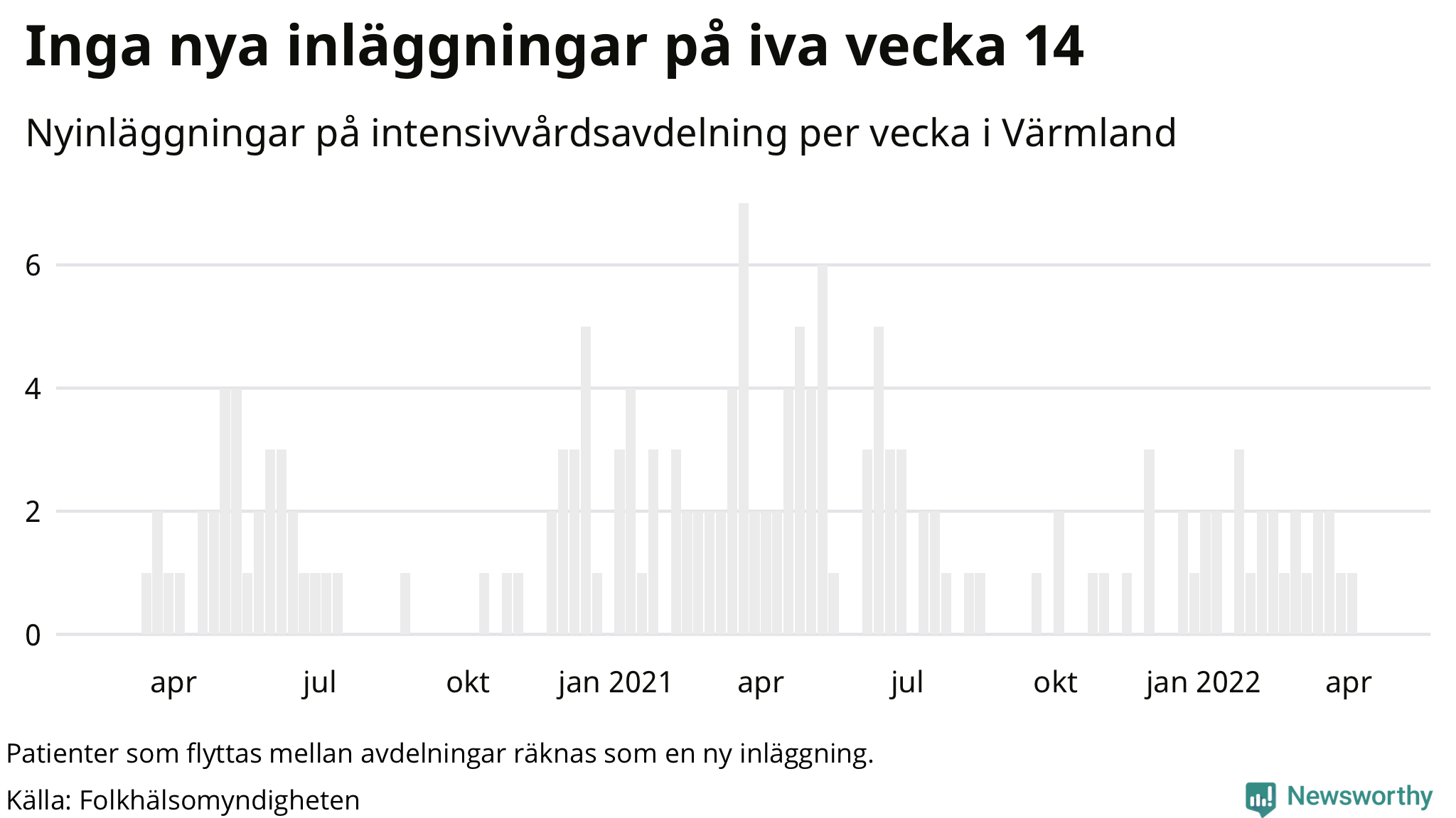 Antal nyinläggningar på intensivvårdsavdelning